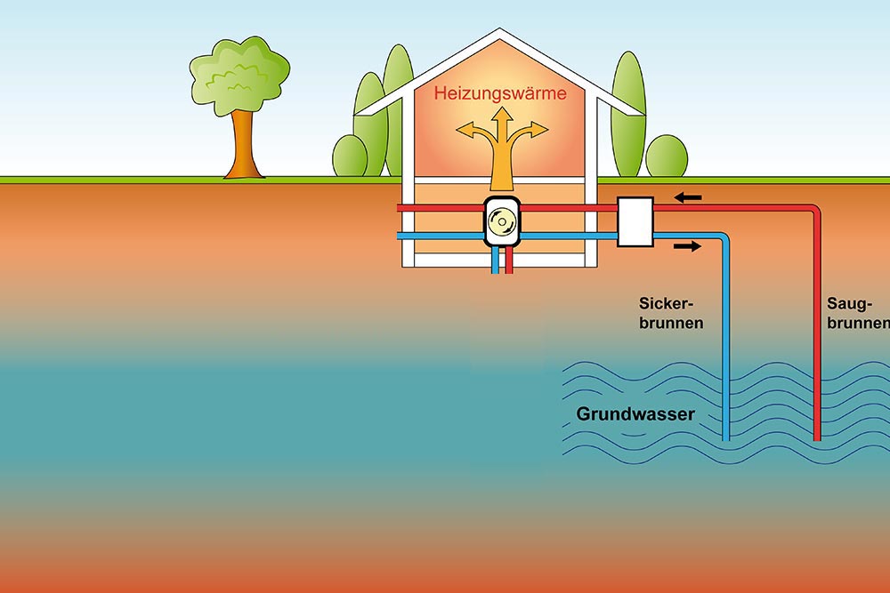 Geothermie Wärmepumpe