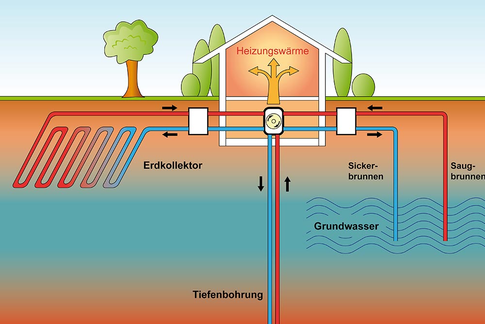 Die Technik einer Erdwärmepumpe in Salzburg Land